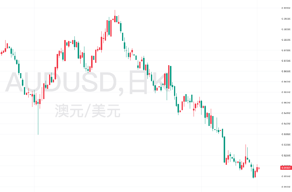 澳元兑美元走势图